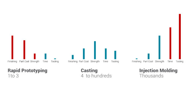 Short Run Casting Chart Comparison