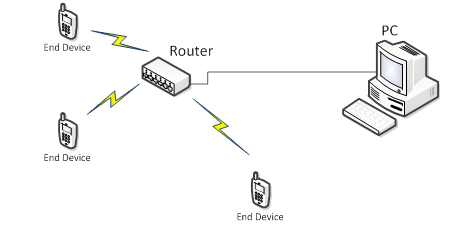 802.11 WiFi/WLAN