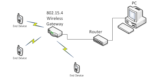 802.15.4 wireless network