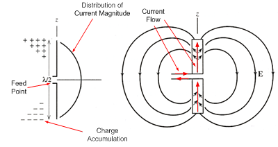 RF antenna design