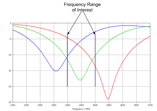 Antenna matching