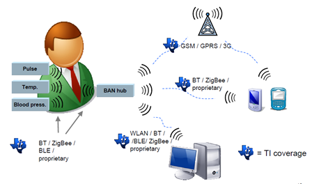 MBAN and WLAN Devices