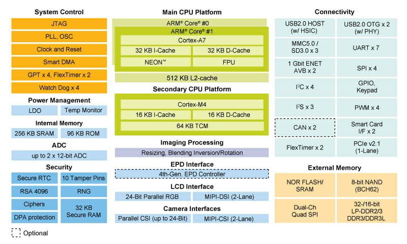 i.MX7D Block Diagram