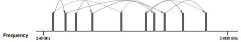 Bluetooth and Wi-Fi Coexistence