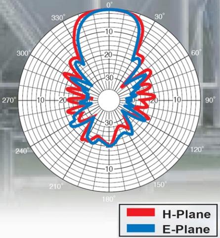 Understanding Range for RF Devices