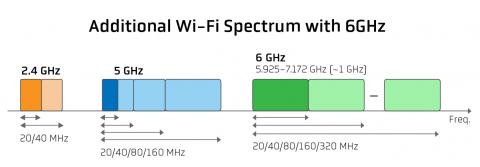 Additional Wi-Fi Spetrum with 6GHz