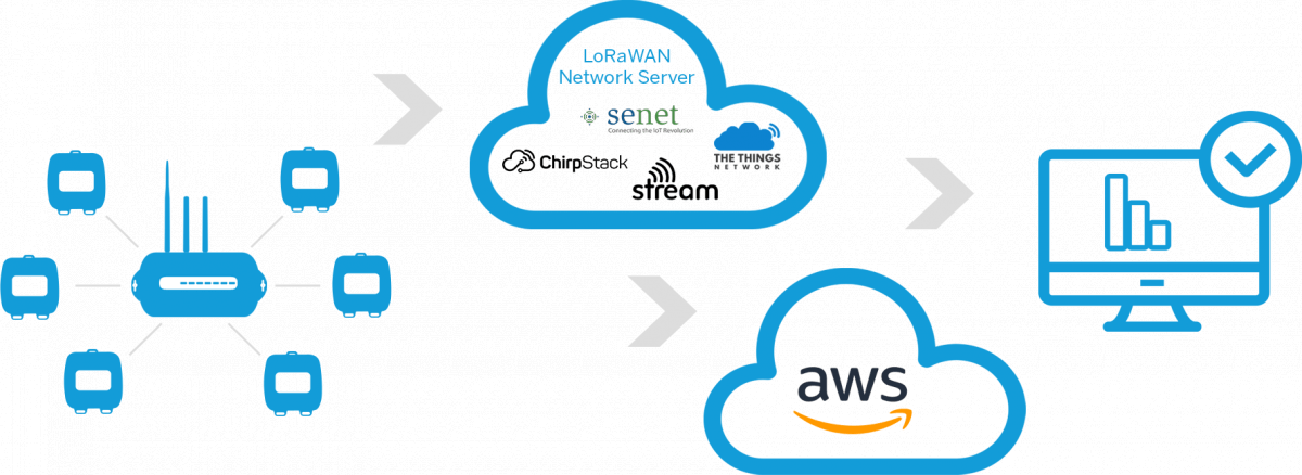Amazon Web Services