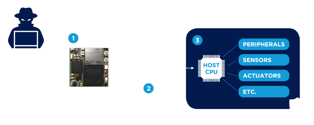 Firewall – Isolating Subcomponents For Greater Security