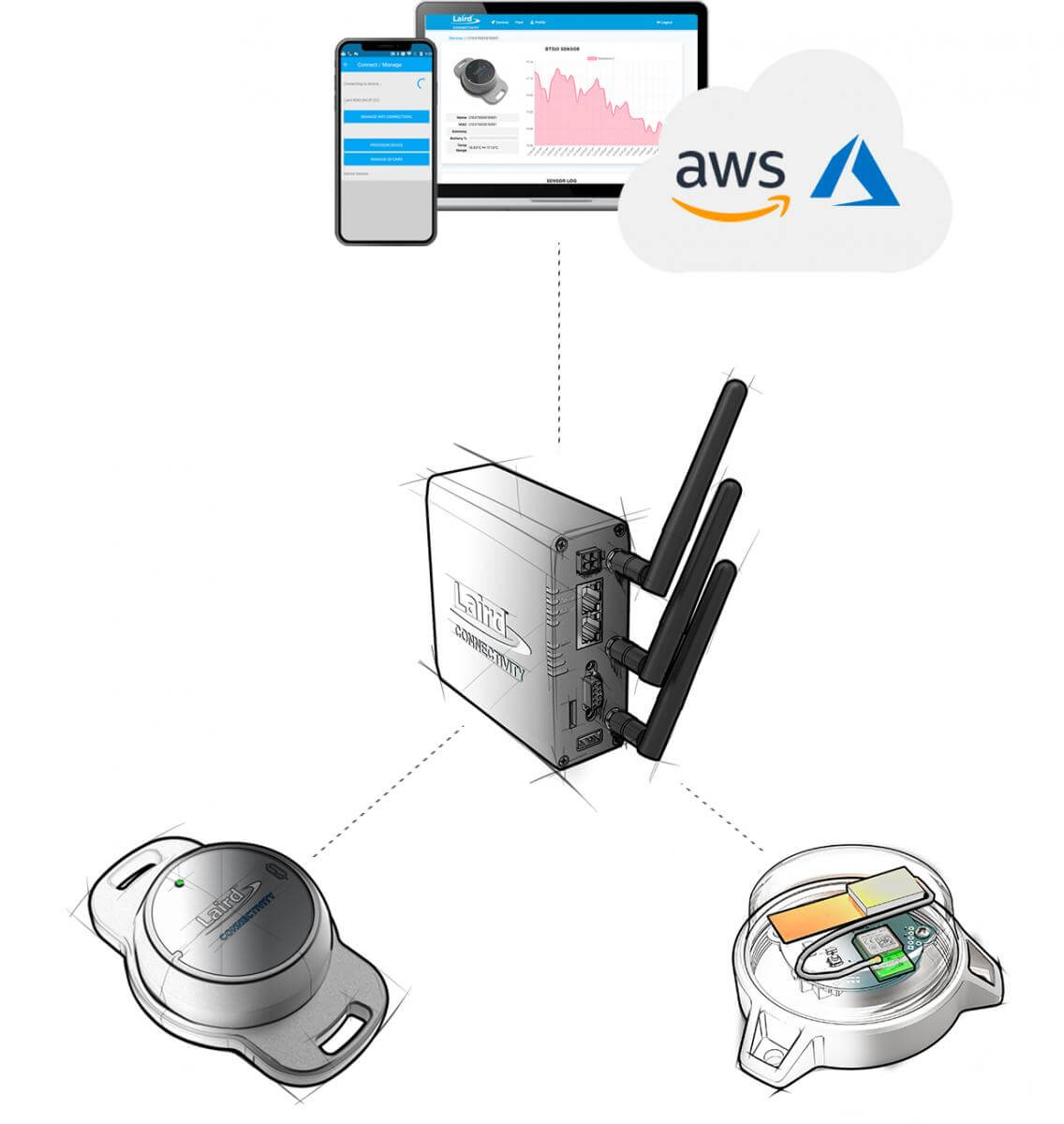 Device to Cloud