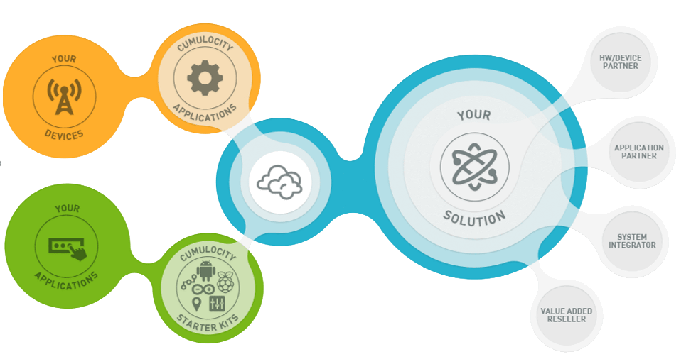 CUMULOCITY IoT - How it Works