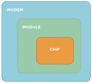 Cellular Chip, Module and Modem