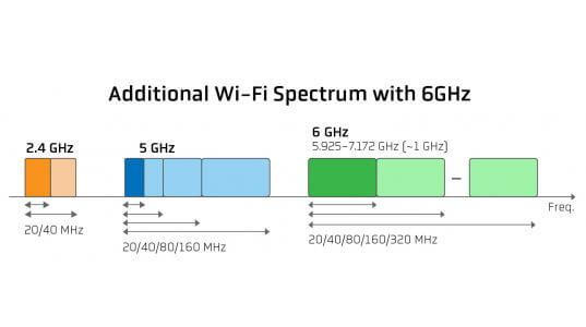 Additional Wi-Fi Spetrum with 6GHz